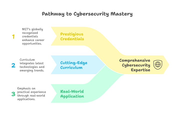 Why Choose a Cybersecurity Certification from MIT?