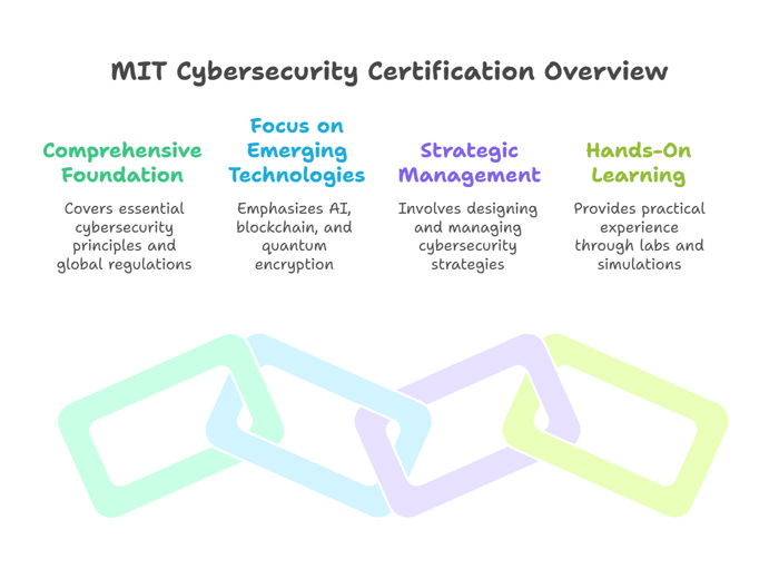 Key Features of Cybersecurity Certification MIT