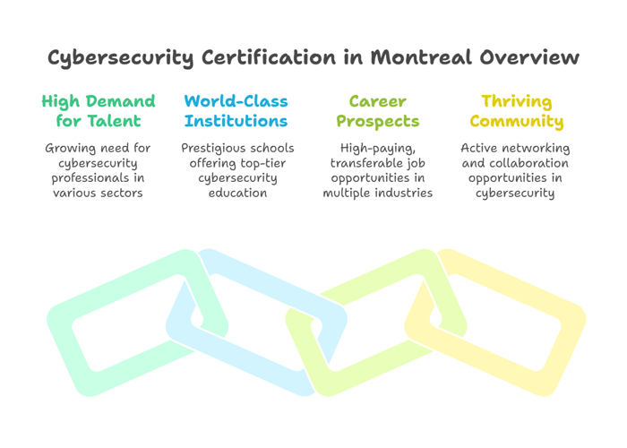 Why Choose Cybersecurity Certification in Montreal?