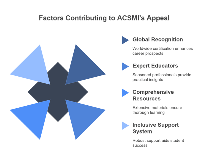 Benefits of Choosing ACSMI for Cybersecurity Certification Montreal