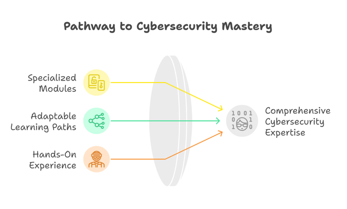 Unlock Opportunities with ACSMI's Cybersecurity Certification Montreal