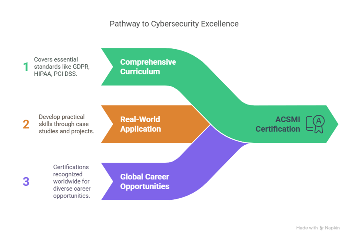How ACSMI Redefines the Standards for Cybersecurity Certification of Compliance