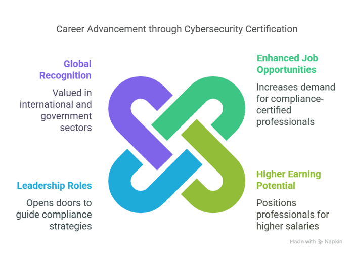 Benefits of Obtaining a Cybersecurity Certification of Compliance
