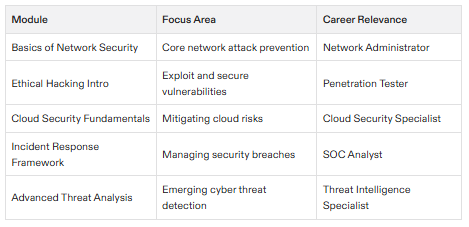cybersecurity certification on coursera