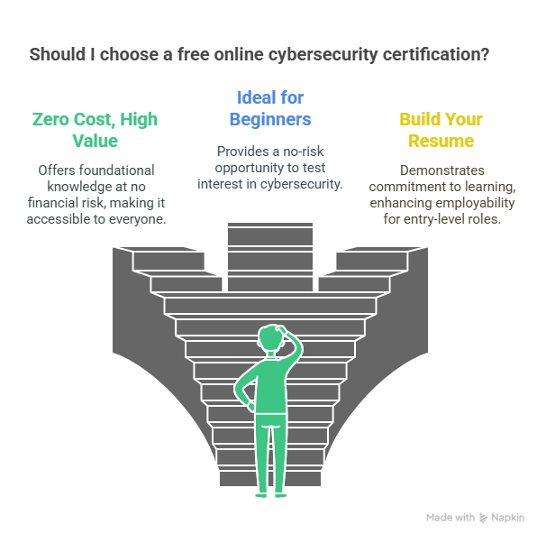 Why Choose Cybersecurity Certification Online Free?