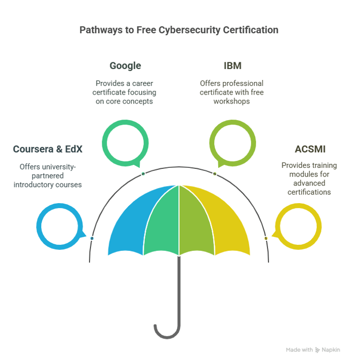 Top Platforms Offering Cybersecurity Certification Online Free