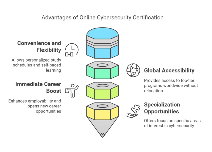Cybersecurity Certification advantages