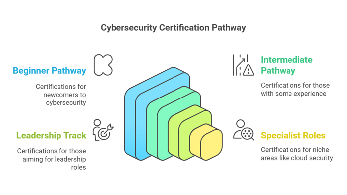 Cybersecurity Certification pathway