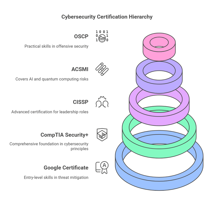 Cybersecurity Certification hierarchy