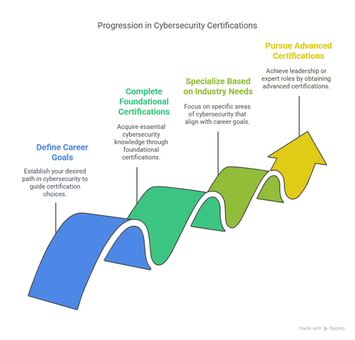 How to Determine the Perfect Cybersecurity Certification Order