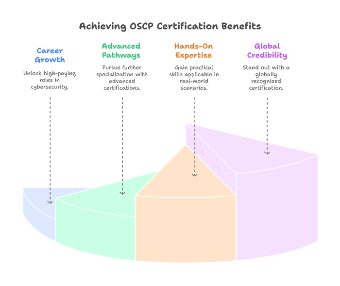 Benefits of Earning the Cybersecurity Certification OSCP