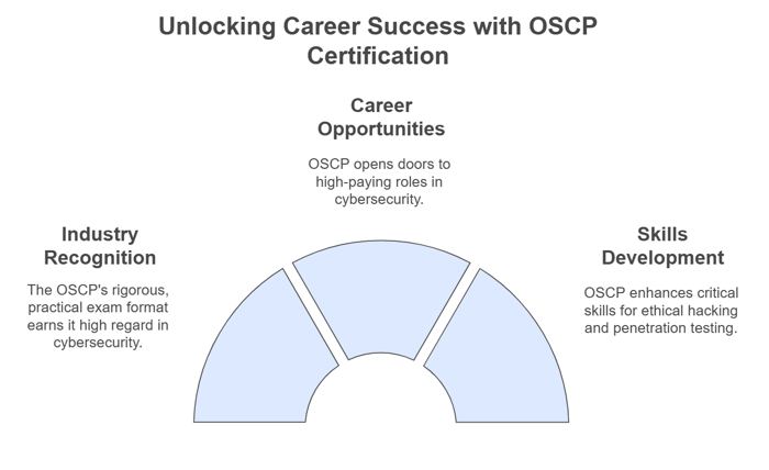 Why Is OSCP Valuable?