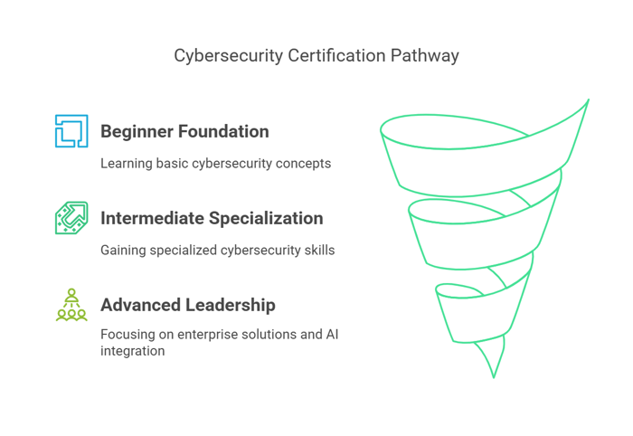 Cybersecurity Pathway