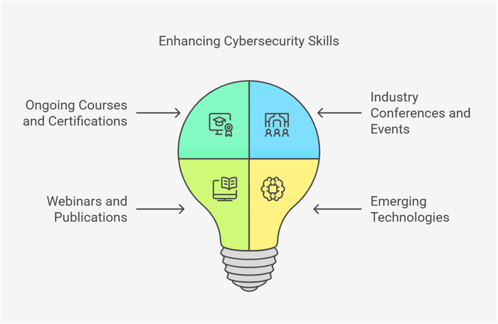 enhancing Cybersecurity skills