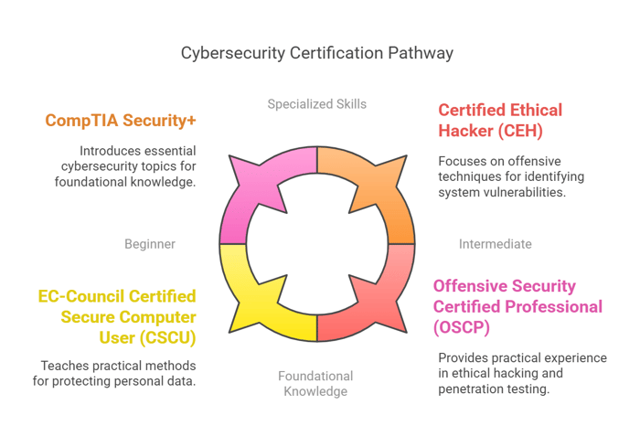 Cybersecurity Certification 