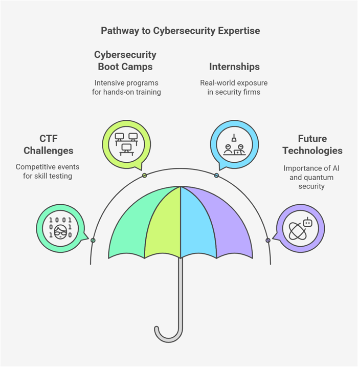 Cybersecurity Certification Expertise