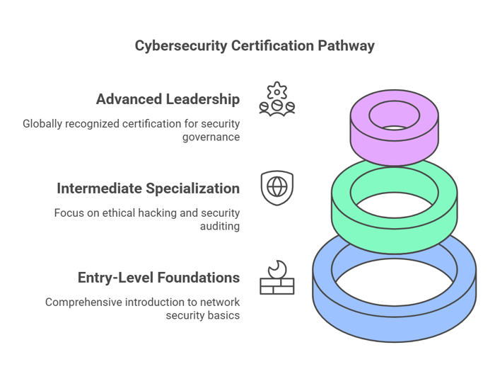 Recommended Cybersecurity Certifications for Different Career Stages