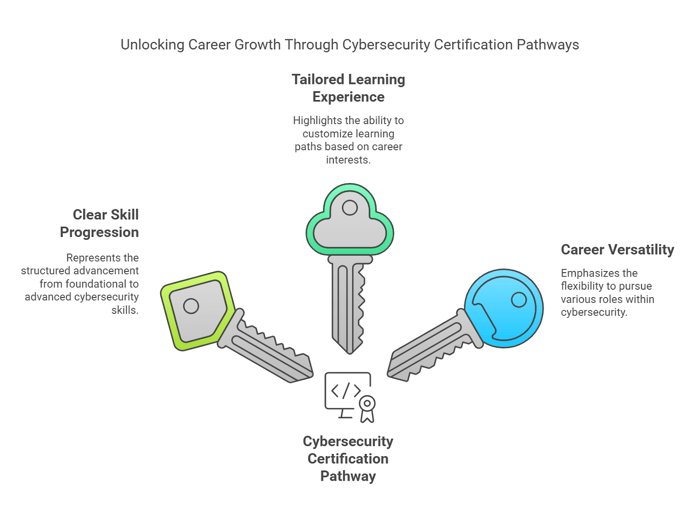 Key Benefits of Following a Cybersecurity Certification Pathway