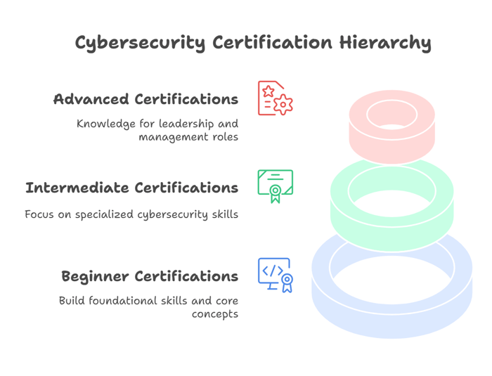 Understanding Cybersecurity Certification Levels
