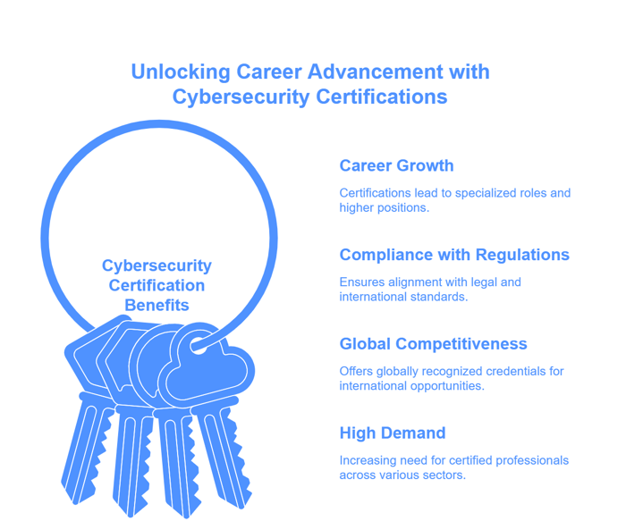 Key Benefits of Cybersecurity Certification