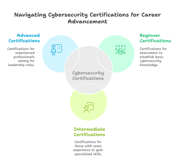 Types of Cybersecurity Certifications Available in the Philippines