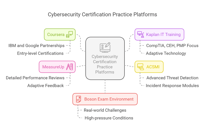 Top Platforms for Cybersecurity Certification Practice Exams
