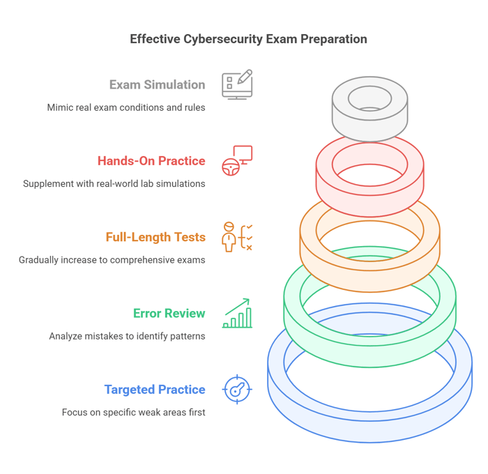 Key Tips for Using Cybersecurity Certification Practice Exams Effectively