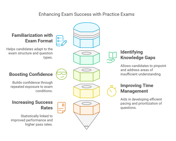 Why Are Cybersecurity Certification Practice Exams Crucial?