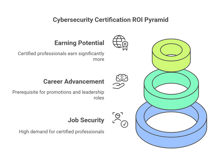  ROI of Cybersecurity Certification