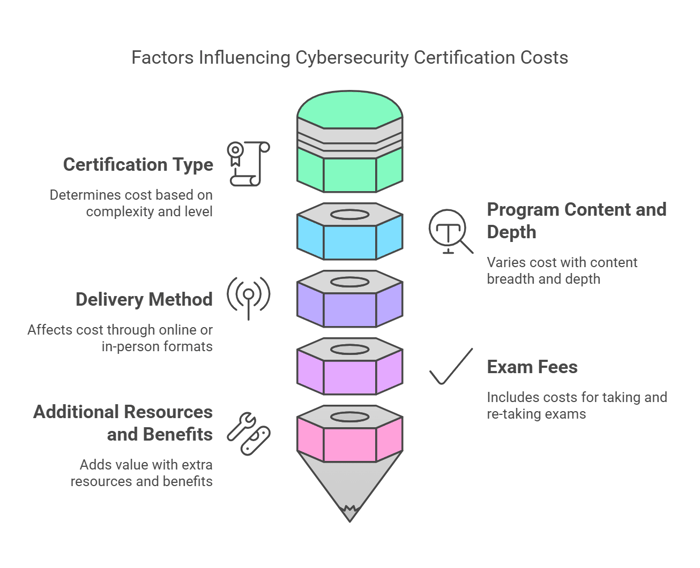 Cybersecurity Certification Prices Vary