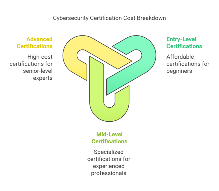 Average Cybersecurity Certification Price