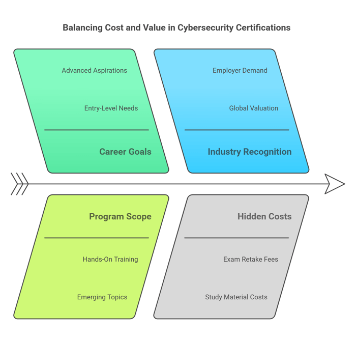 Program That Balances Cost and Value
