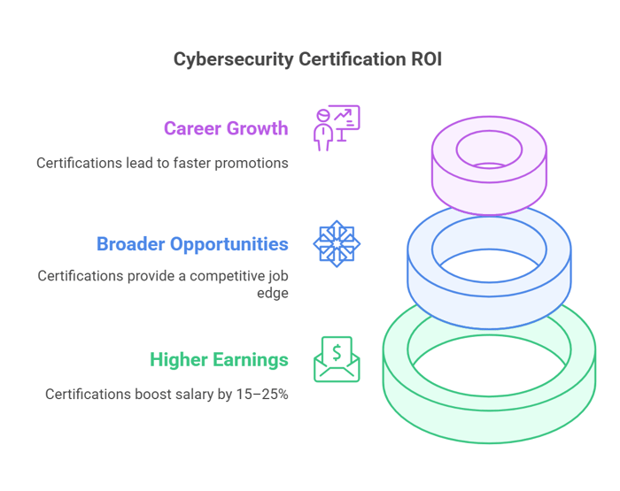 What Is the ROI of Cybersecurity Certifications?