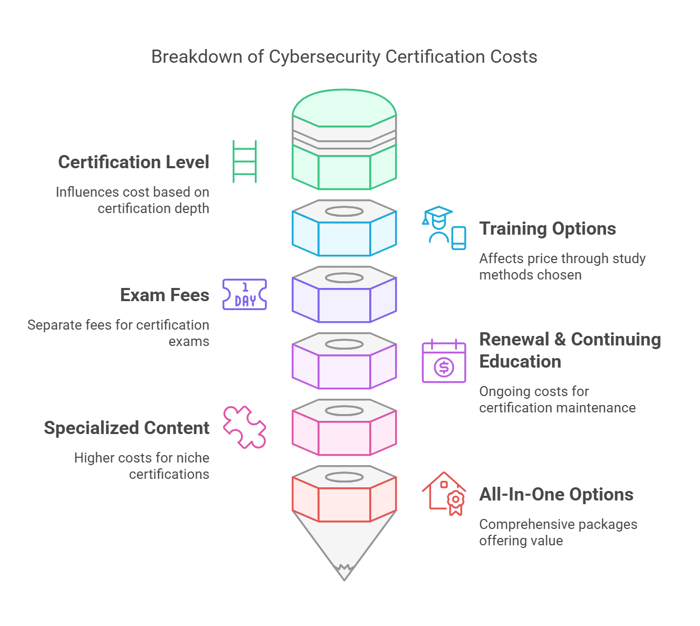 What Factors Influence Cybersecurity Certification Price?What Factors Influence Cybersecurity Certification Price?