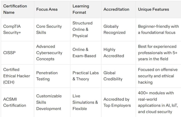 cybersecurity certification programs