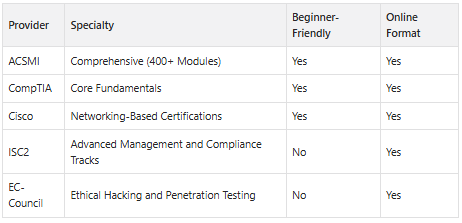 cybersecurity certification providers