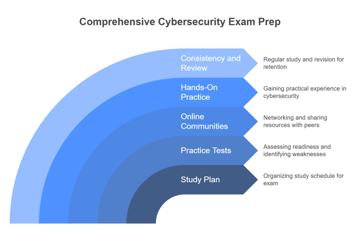 How to Prepare for Cybersecurity Certification Exams
