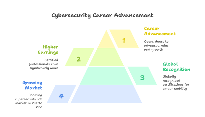 Benefits of Cybersecurity Certification in Puerto Rico