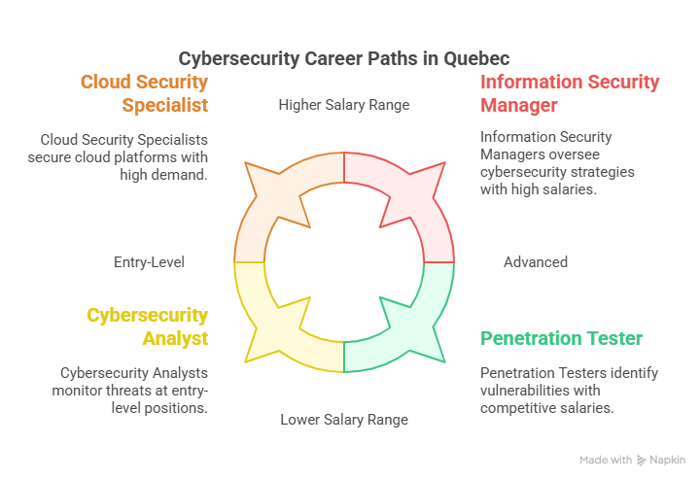 Top Cybersecurity Career Paths in Quebec