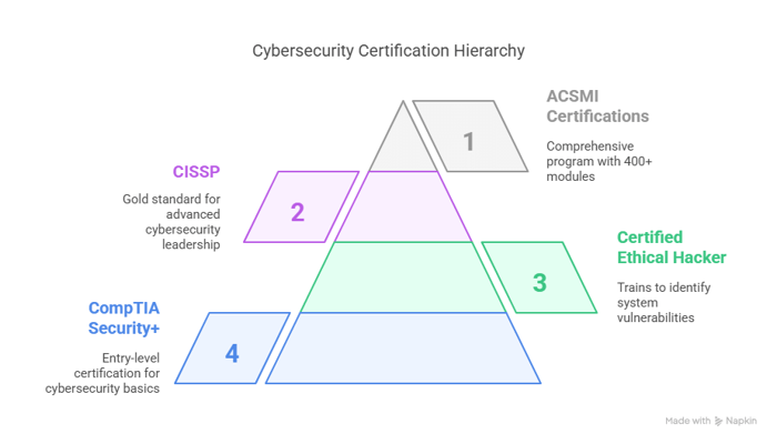 Key Cybersecurity Certification Programs in Quebec