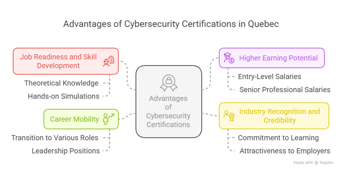 Advantages of Obtaining Cybersecurity Certifications in Quebec