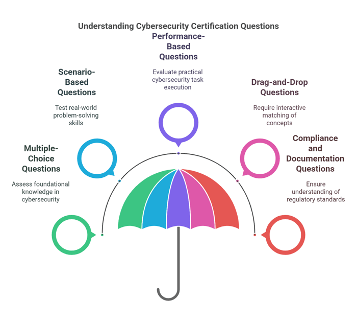 Types of Cybersecurity Certification Questions