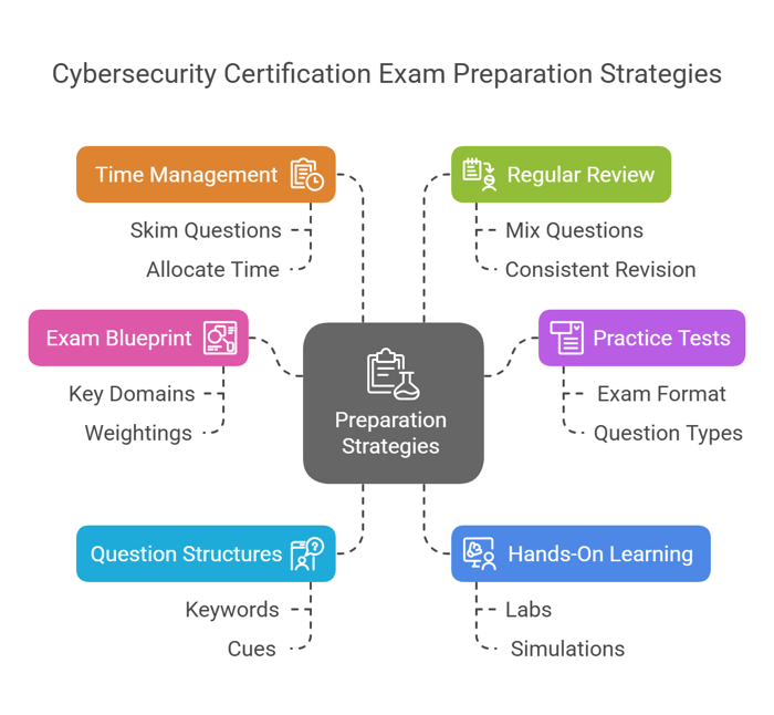 Types of Cybersecurity Certification Questions