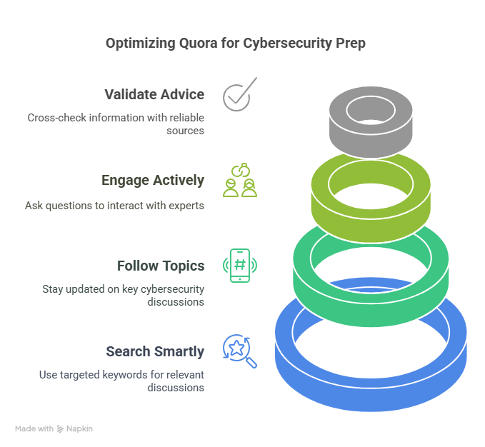 Leveraging Cybersecurity Certification Quora for Exam Prep