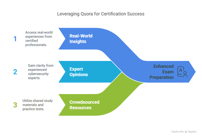 Why Use Cybersecurity Certification Quora?