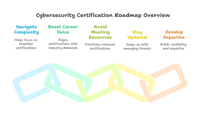 Why Do You Need a Cybersecurity Certification Roadmap?