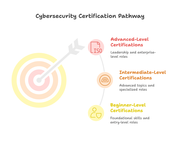 Step 3: Choose Certifications Based on Career Levels
