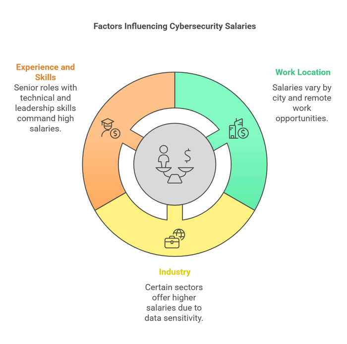 Cybersecurity Certification salaries