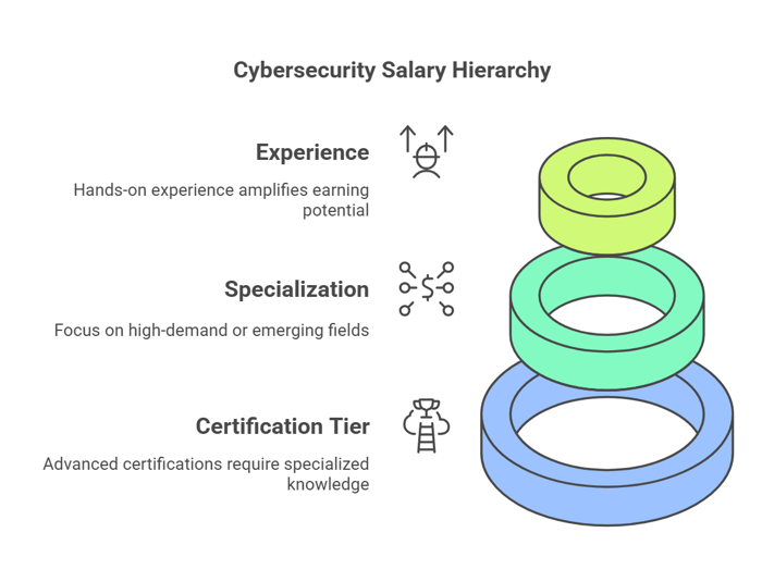 Cybersecurity Certification hierarchy