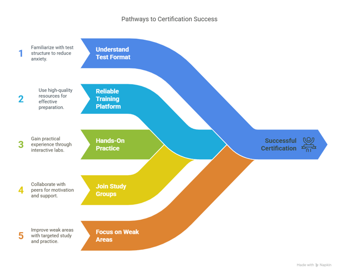 Top Strategies to Pass a Cybersecurity Certification Test